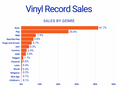 vinyl sales by genre